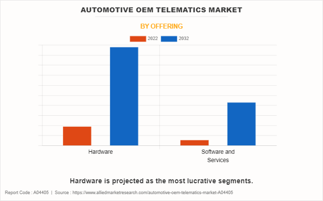 Automotive OEM Telematics Market by Offering
