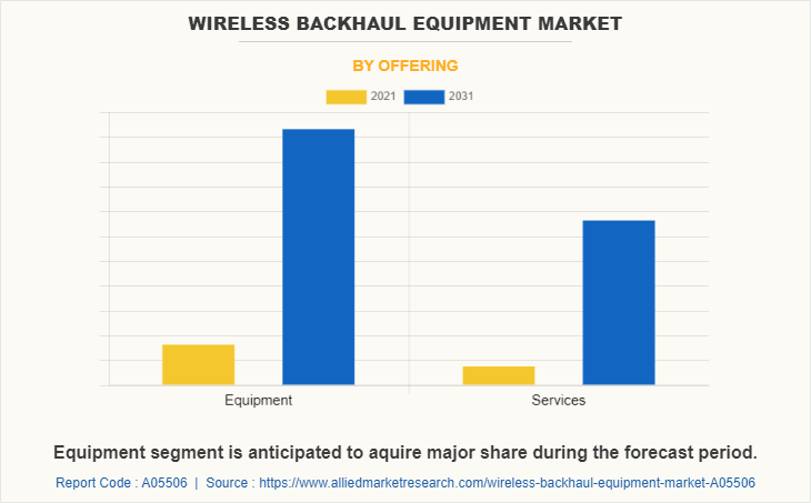 Wireless Backhaul Equipment Market by Offering
