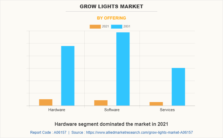 Grow Lights Market by Offering