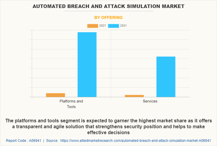 Automated Breach and Attack Simulation Market by Offering