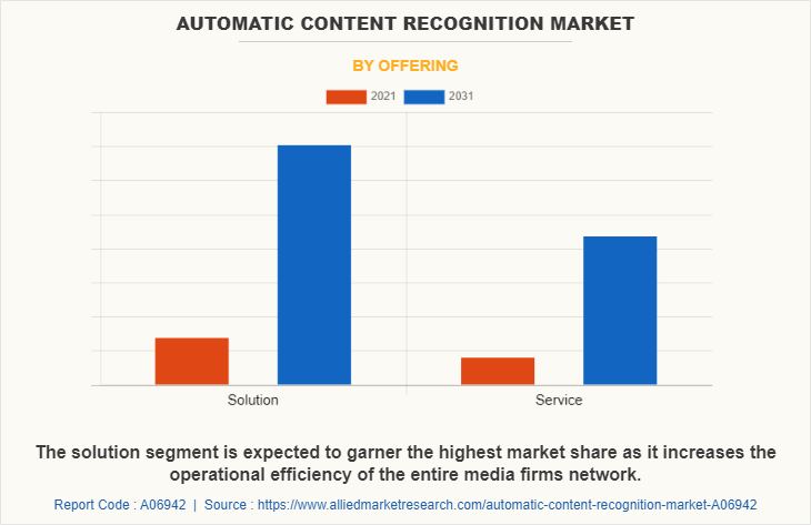 Automatic Content Recognition Market by Offering