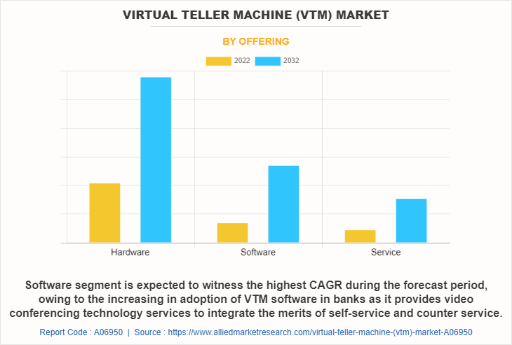 Virtual Teller Machine (VTM) Market by Offering