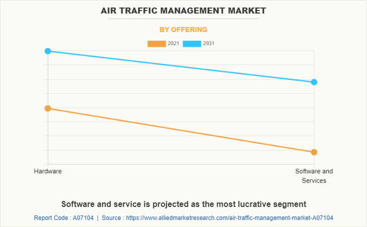 Air Traffic Management Market by Offering