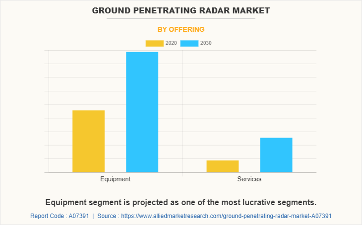 Ground Penetrating Radar Market by Offering