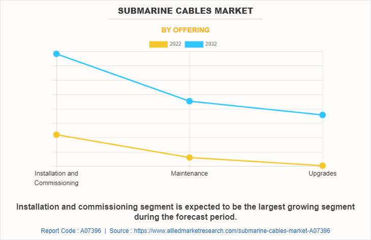 Submarine Cables Market by Offering
