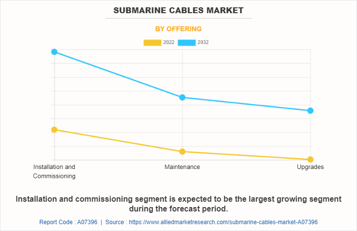 Submarine Cables Market