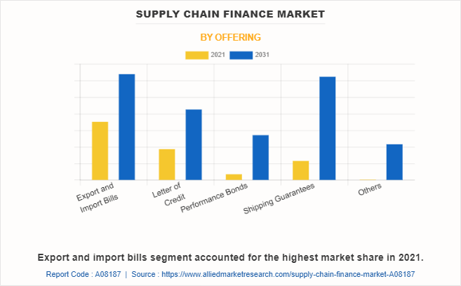 Supply Chain Finance Market by Offering