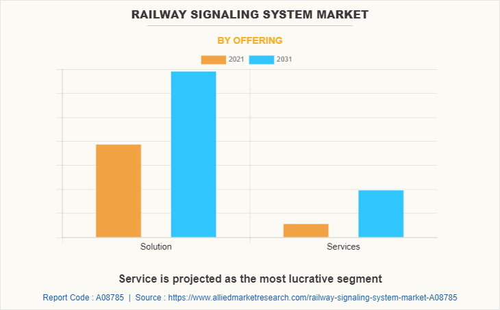 Railway Signaling System Market by Offering