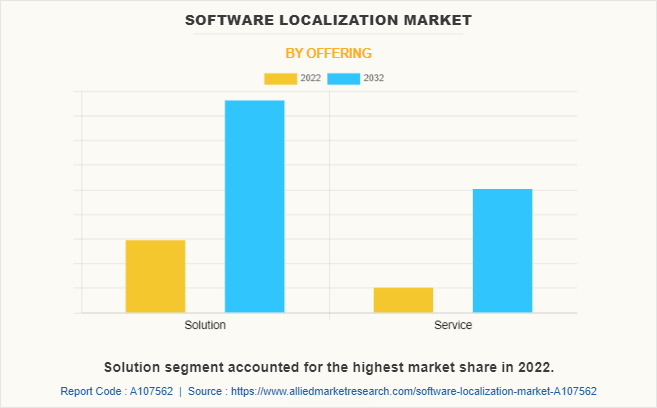 Software Localization Market by Offering