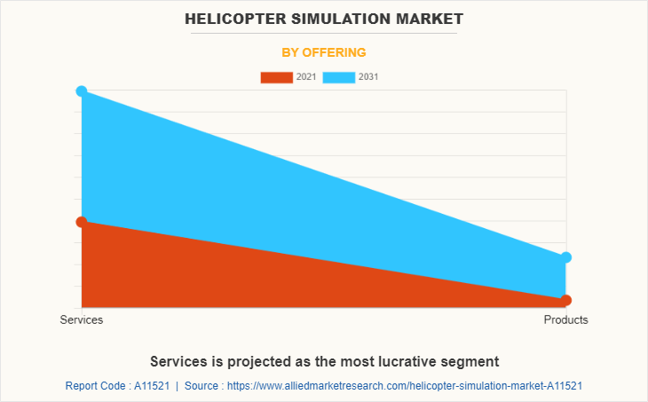 Helicopter Simulation Market