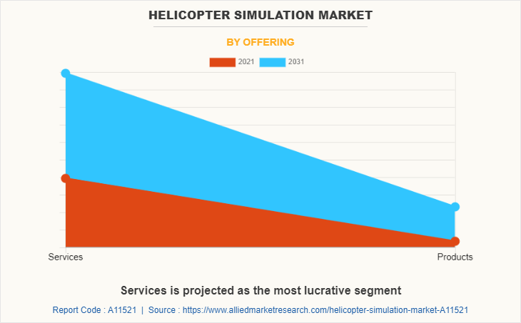 Helicopter Simulation Market by Offering