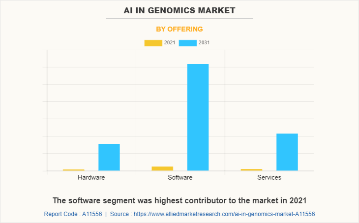 AI in Genomics Market by Offering