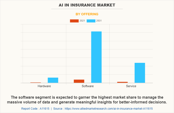 AI in Insurance Market by Offering