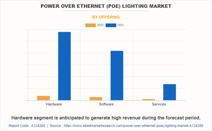 Power Over Ethernet (Poe) Lighting Market by Offering