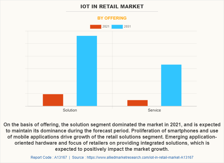 IoT in Retail Market by Offering