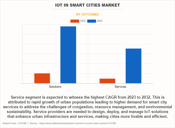 IoT in Smart Cities Market by Offering