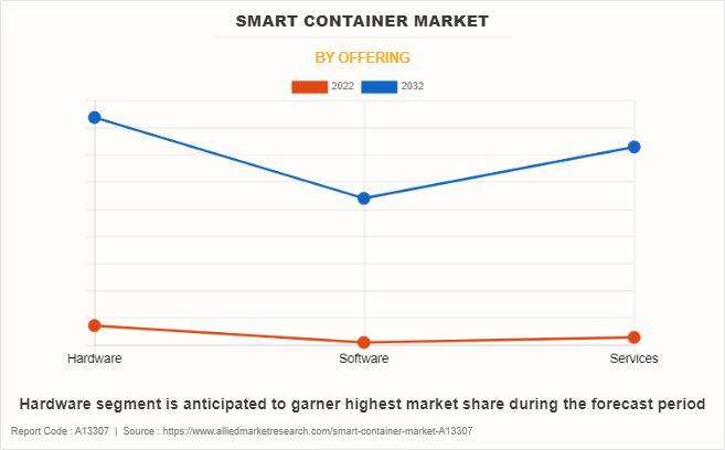 Smart Container Market by Offering