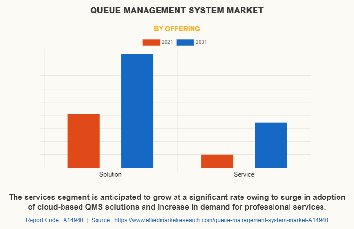 Queue Management System Market by Offering