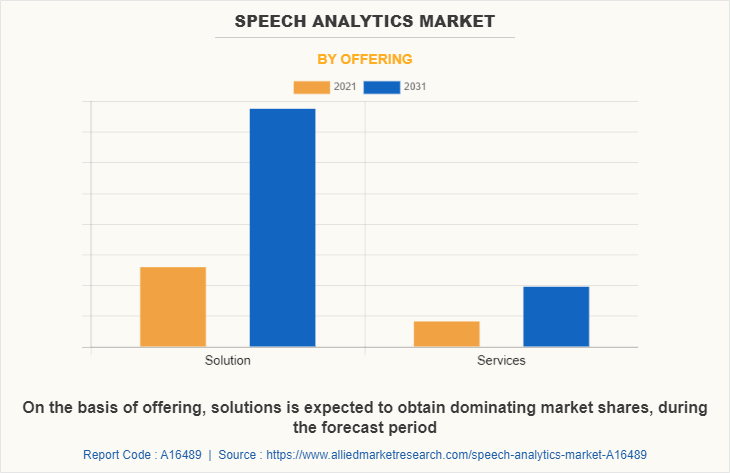 Speech Analytics Market by Offering