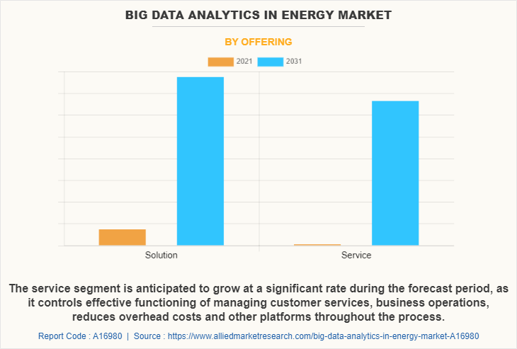 Big Data Analytics in Energy Market by Offering