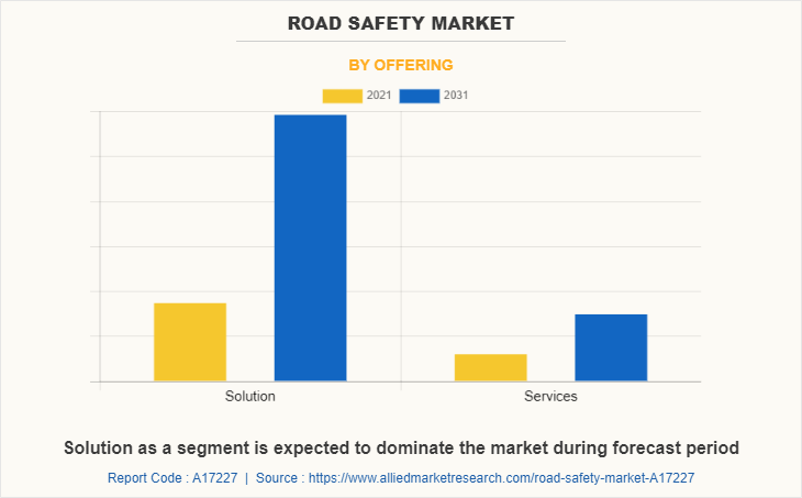 Road Safety Market by Offering