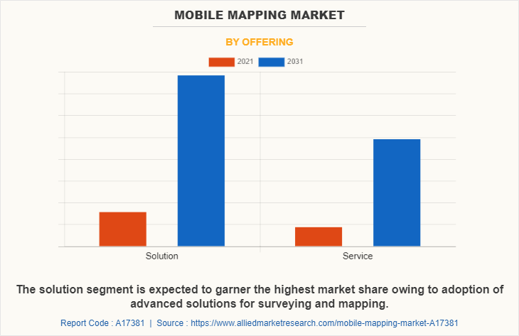 Mobile Mapping Market by Offering