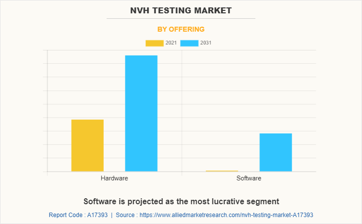 NVH Testing Market by Offering