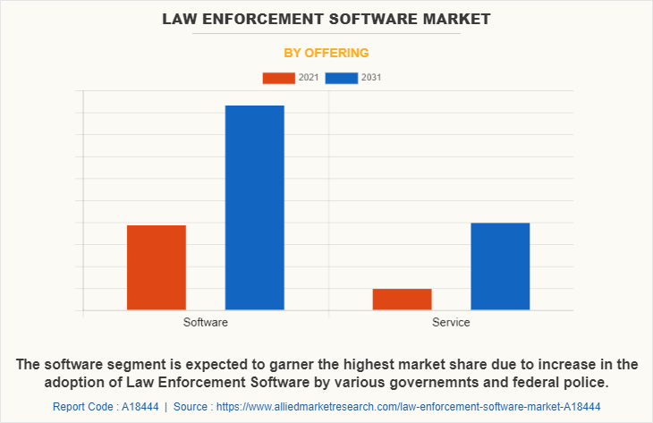 Law Enforcement Software Market by Offering