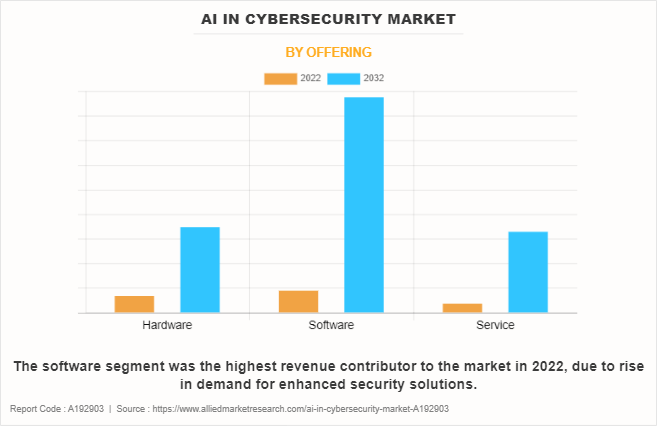 AI in Cybersecurity Market by Offering