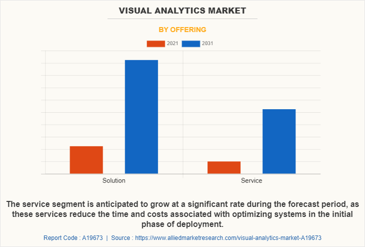Visual Analytics Market by Offering