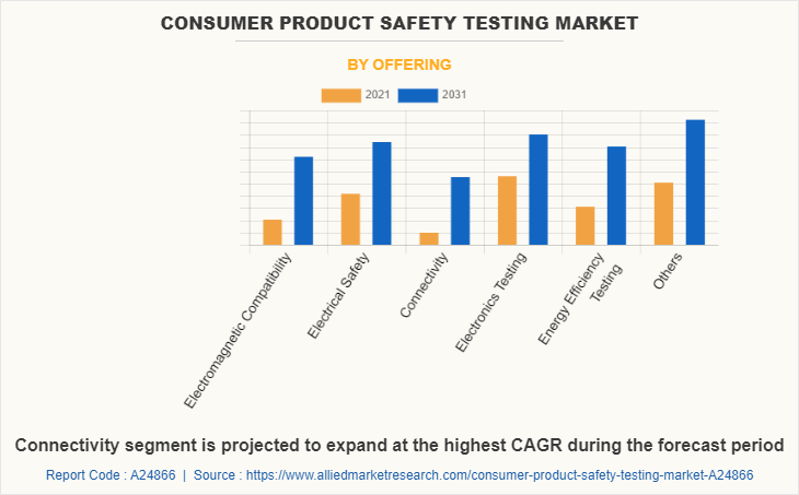 Consumer Product Safety Testing Market by Offering