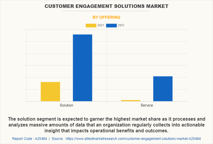 Customer Engagement Solutions Market by Offering