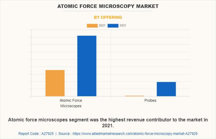 Atomic Force Microscopy Market by Offering