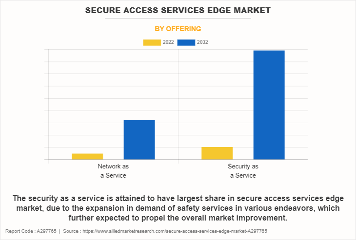 Secure Access Services Edge Market by Offering