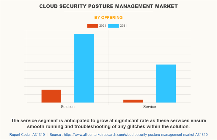 Cloud Security Posture Management Market by Offering