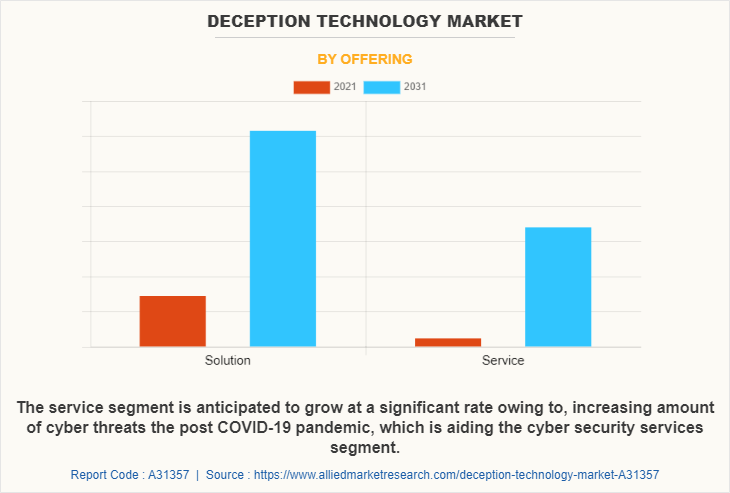 Deception Technology Market by Offering