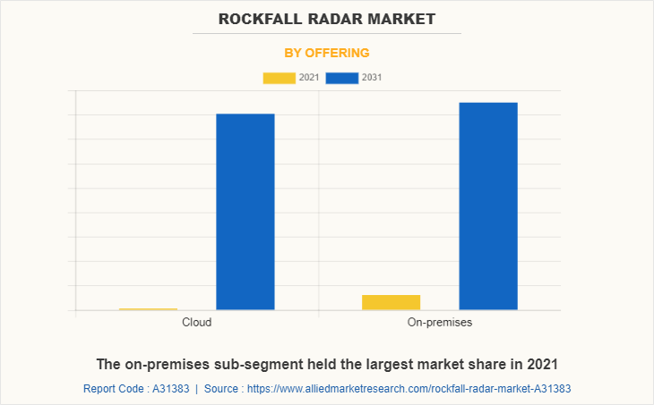 Rockfall Radar Market by Offering