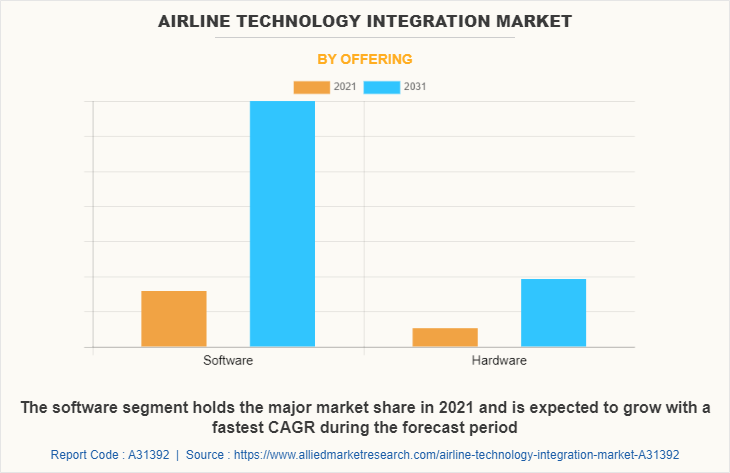 Airline Technology Integration Market by Offering