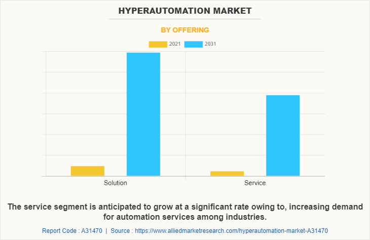 Hyperautomation Market by Offering