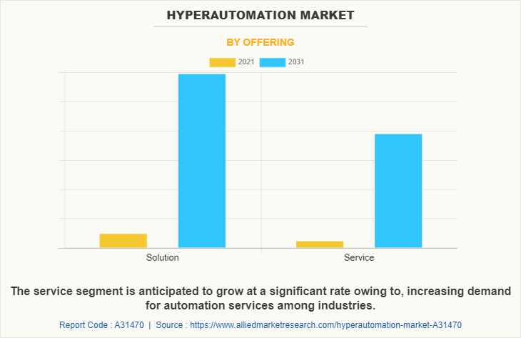 Hyperautomation Market