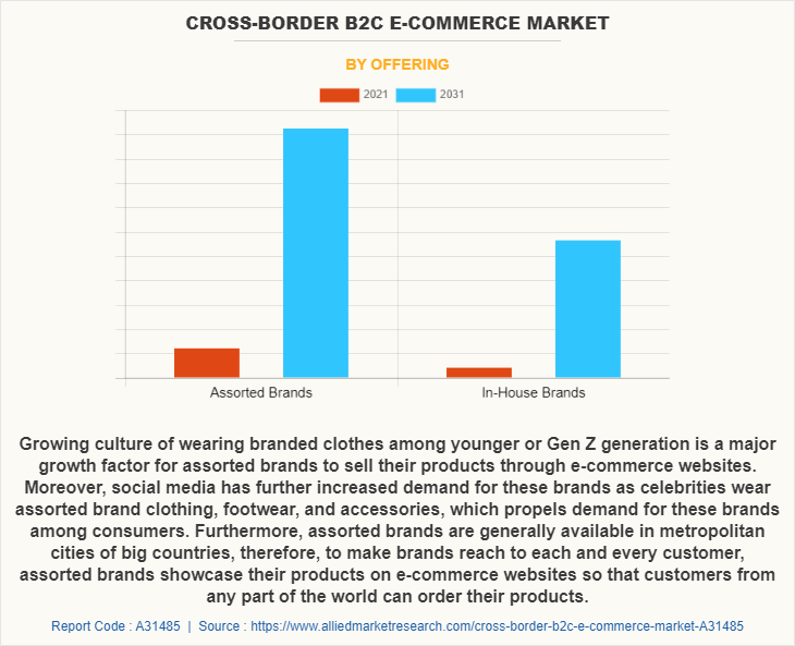 Cross-Border B2C E-Commerce Market by Offering