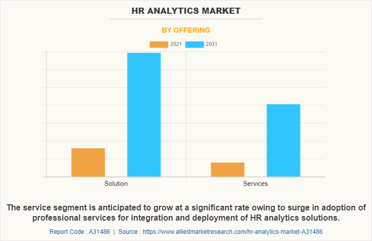 HR Analytics Market by Offering