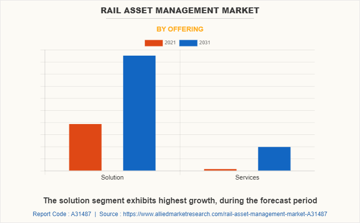 Rail Asset Management Market by Offering