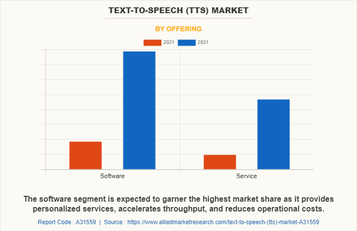 Text-to-Speech (TTS) Market by Offering