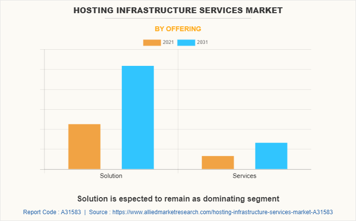 Hosting Infrastructure Services Market by Offering