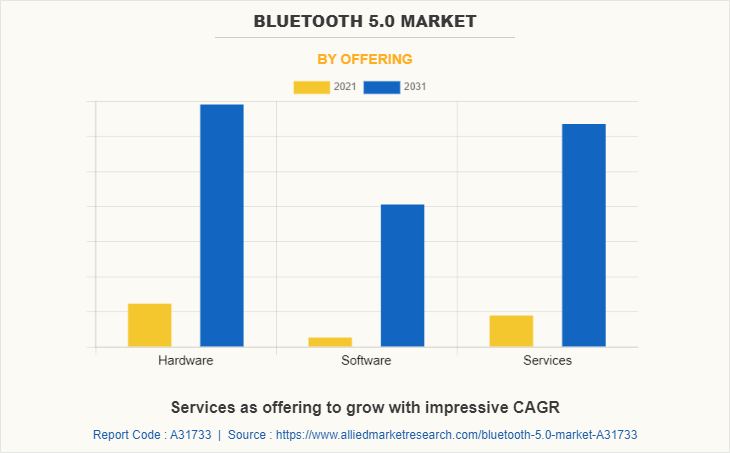 Bluetooth 5.0 Market by Offering