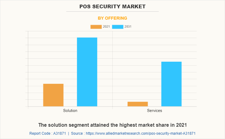 POS Security Market by Offering