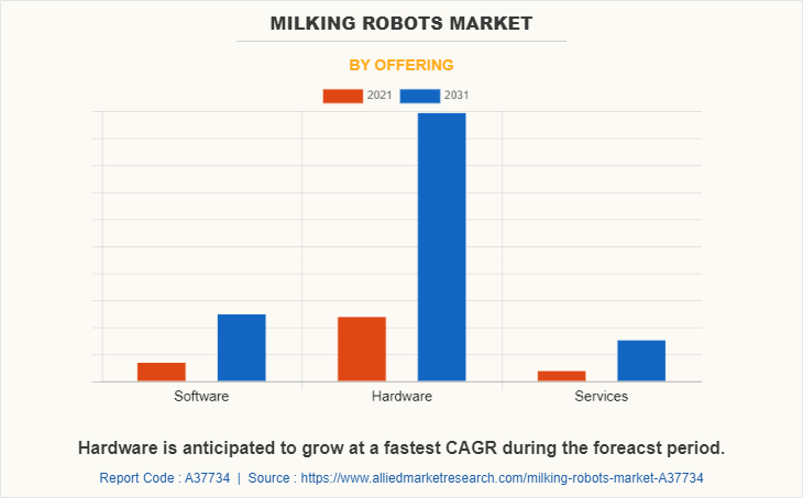 Milking Robots Market by Offering