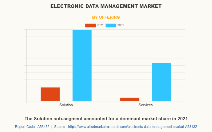 Electronic Data Management Market by Offering