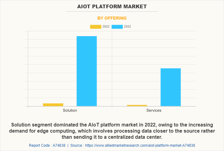 AIoT Platform Market by Offering